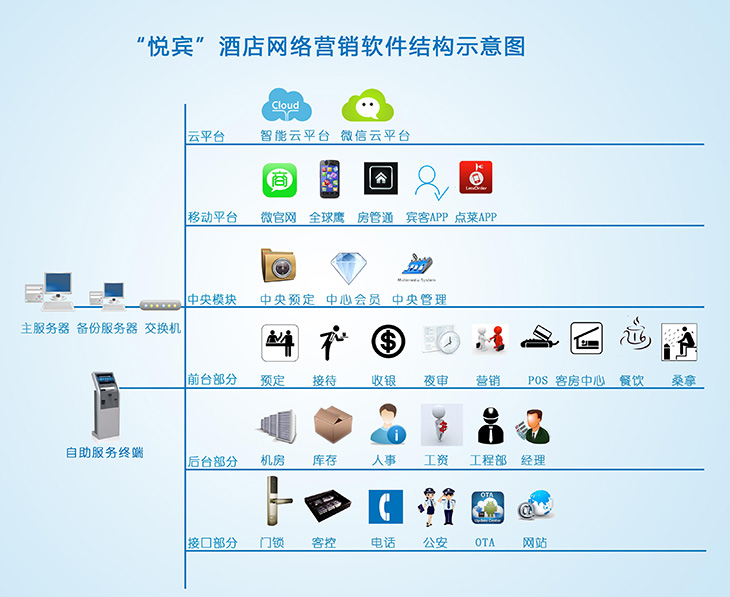 酒店網(wǎng)絡(luò)營銷軟件